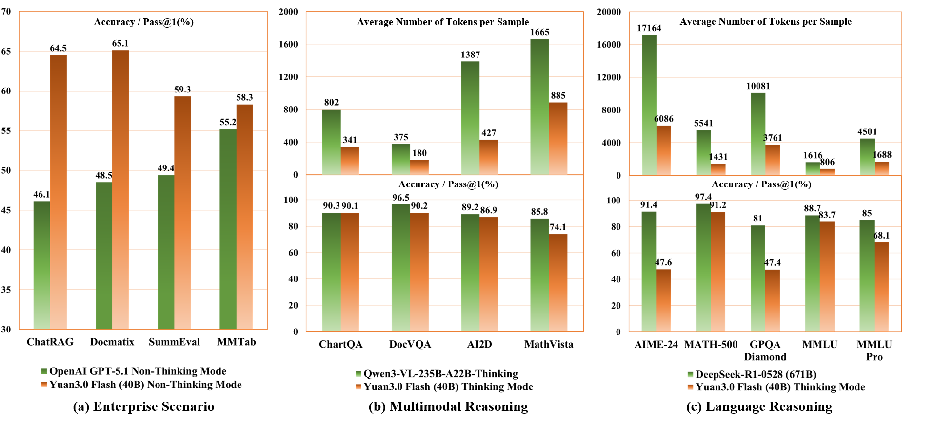 Performance Comparison
